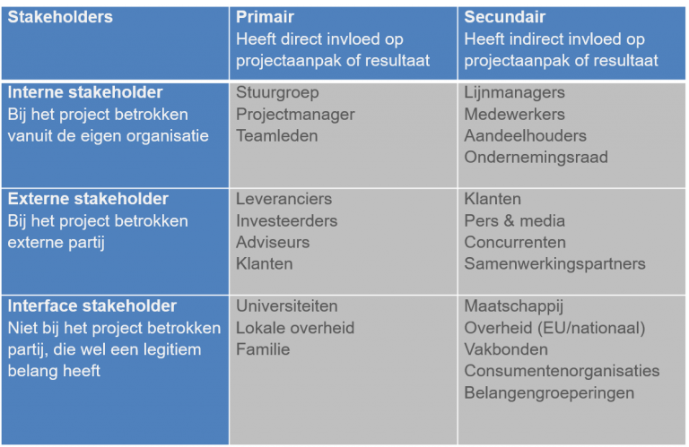 Stakeholdersanalyse – projectmanagementsite